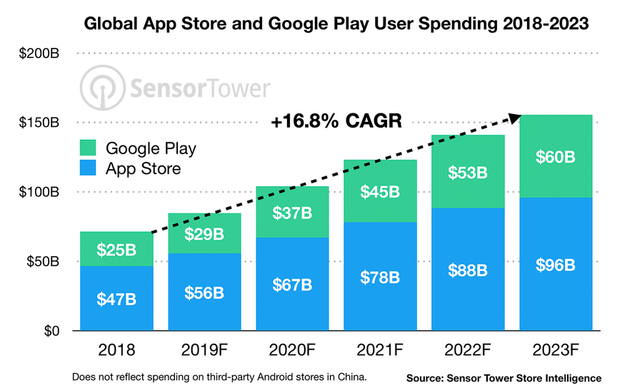 Global app store and google play user spending 2018-2023