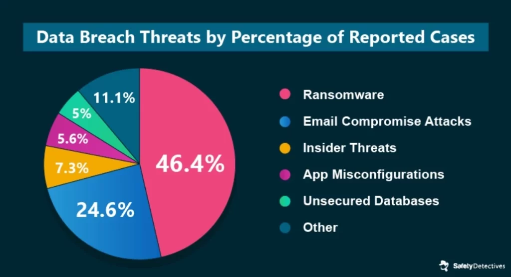 Threats related to mobile app data breaches