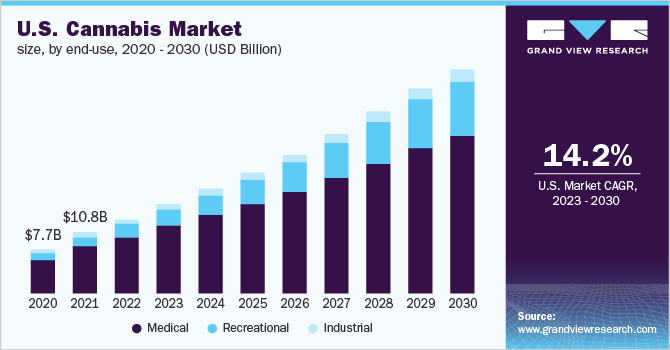 Cannabis market size