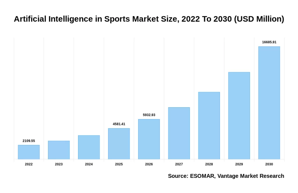 AI in sports market size