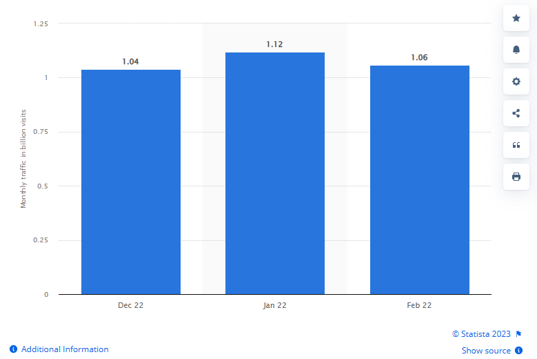 Average monthly traffic to OnlyFans.com worldwide from December 2022 to February 2023
