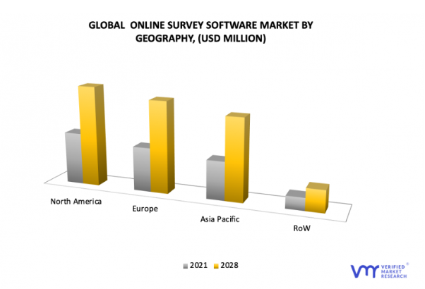 Global online survey software market by geography