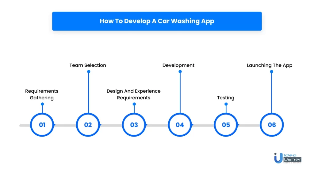 6 Step Car Wash App Development Procedure