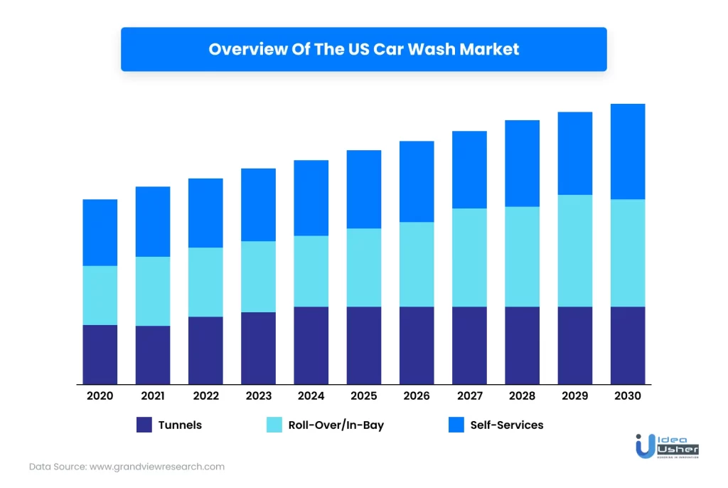 Overview of the US Car Wash Market