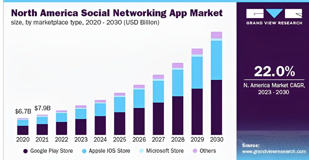 Social media network app market size