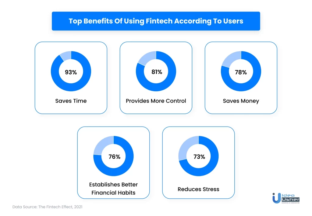 Top benefits of using Fintech according to users