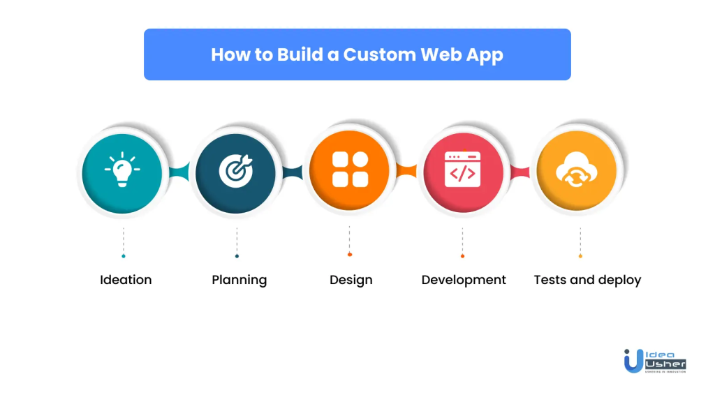 Custom Web App Development: Step-by-Step guide 