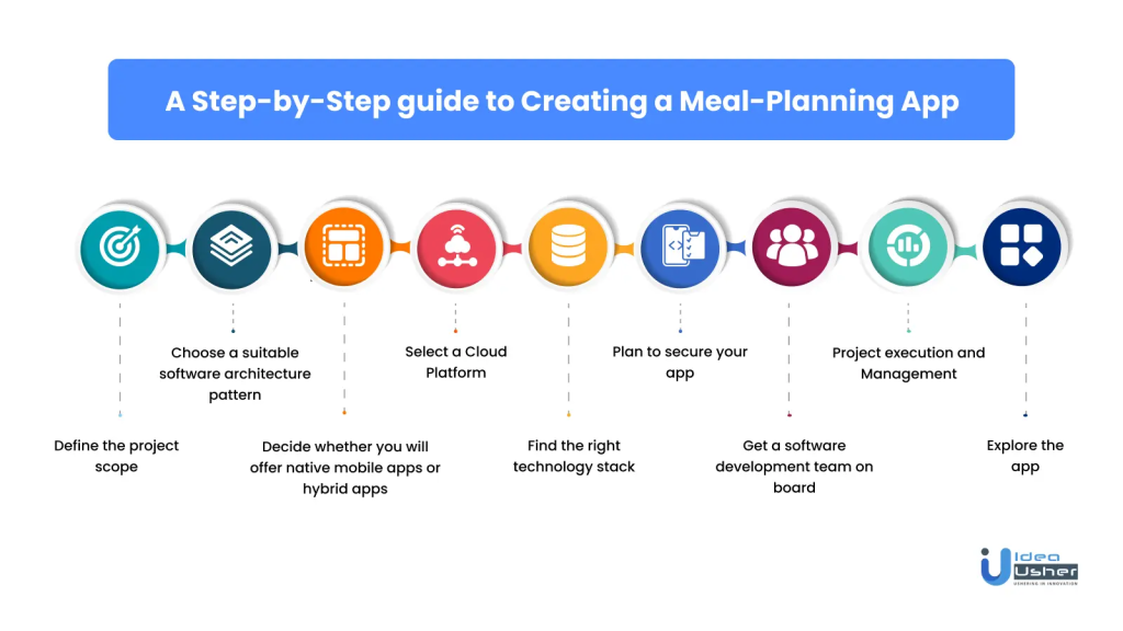How to develop a meal planning app