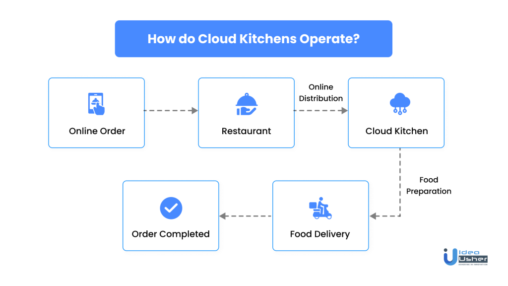 How do Cloud Kitchens Function?