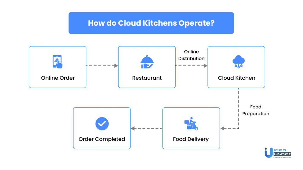 Cloud Kitchens: What is a Cloud Kitchen & How to Start it?