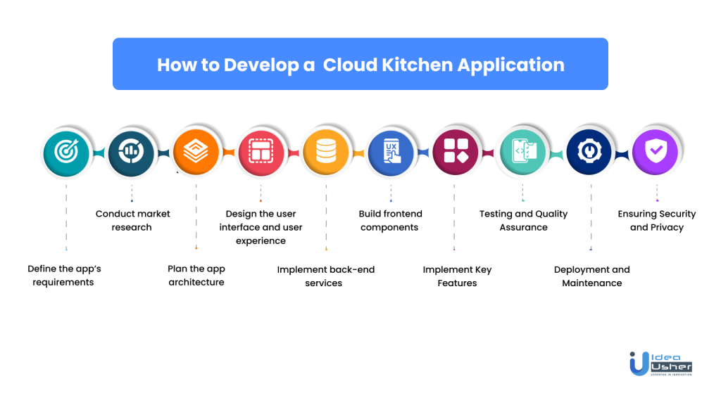 Step-by-Step Guide on How to Build a Cloud Kitchen Application.