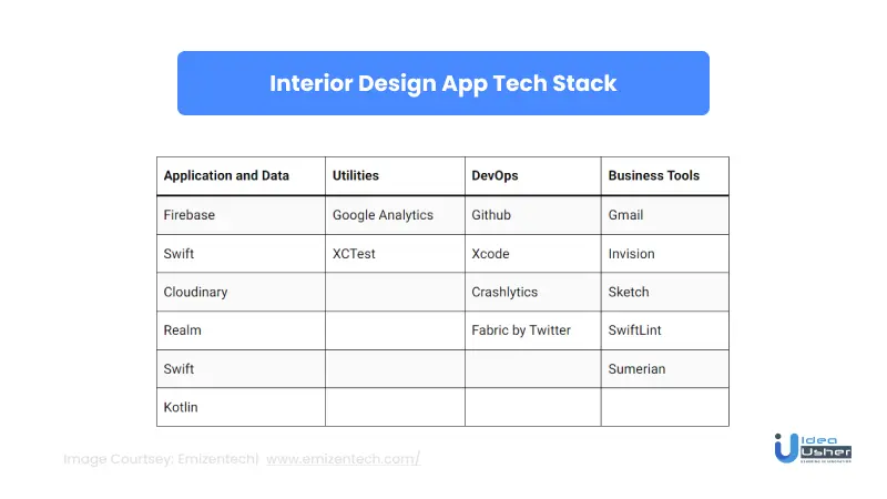 Tech tools for Interior Design app development