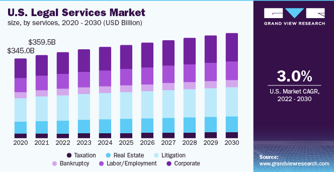 US Legal Service Market Showing Profit Aspect From Law Firm App Development