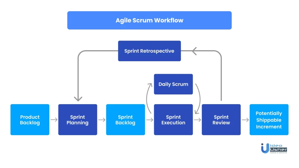 Agile Scrum Workflow