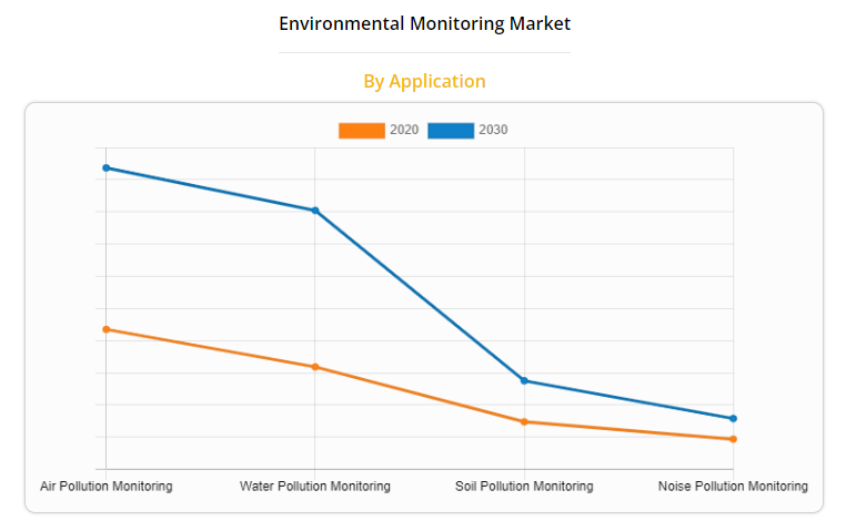 Environmental monitoring market by application 