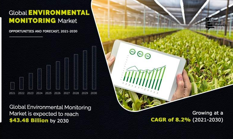 environmental monitoring market, opportunities and forecast, 2021-2023