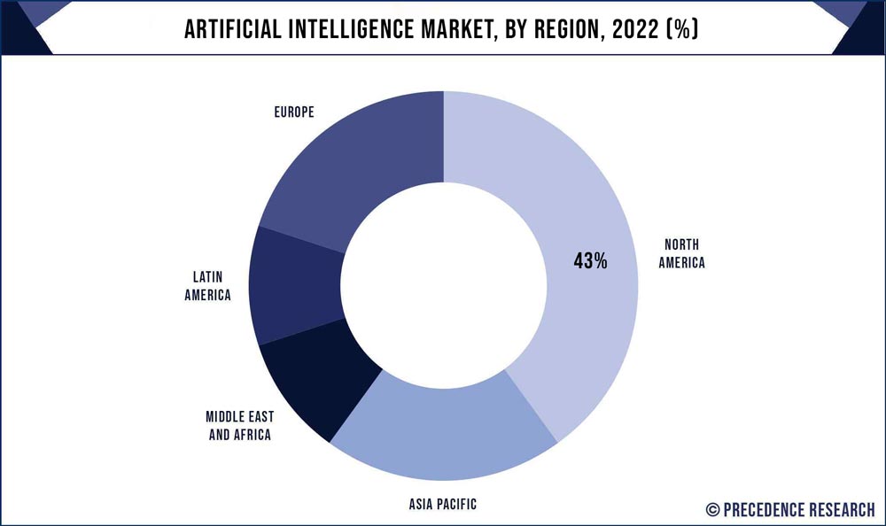 Artificial Intelligence Market by Region 2022