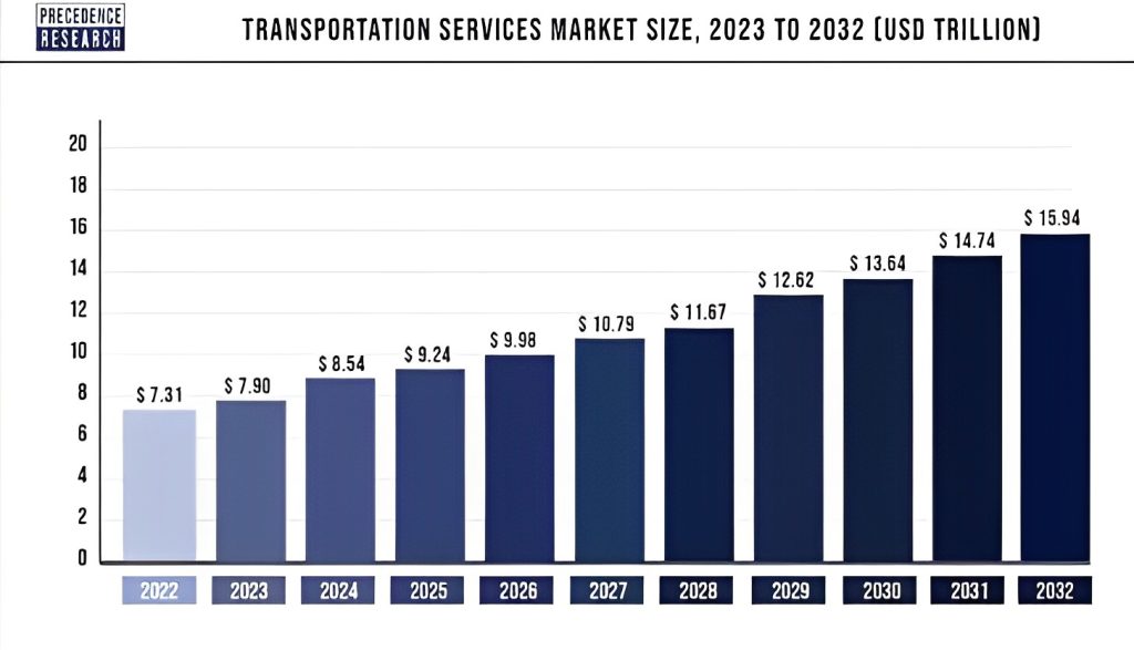 Transportation service market size
