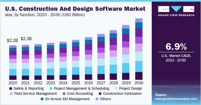 U.S. Construction And Design Software Market