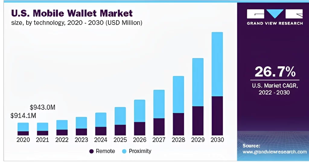 US Mobile Wallet Market