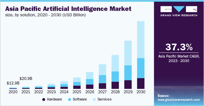 Asia Pacific Artificial Intelligence Market