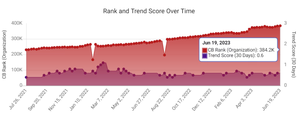 Crunchbase App Funding latest statistics