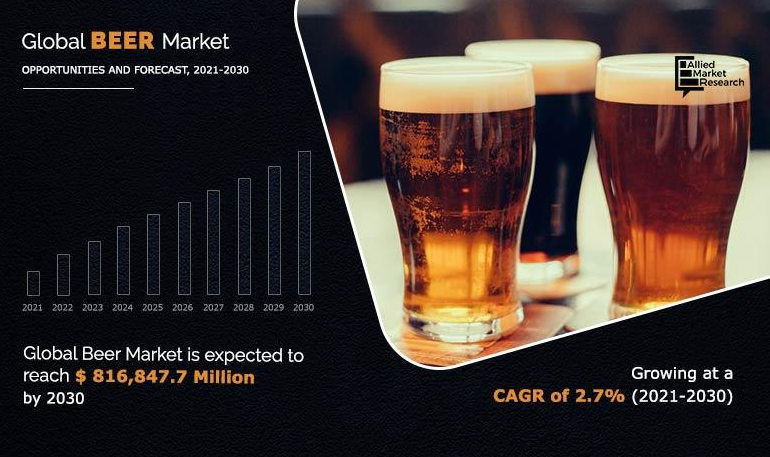 Global beer market