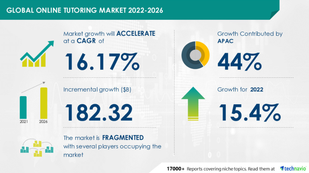 global-online-tutoring-market-2022-2026