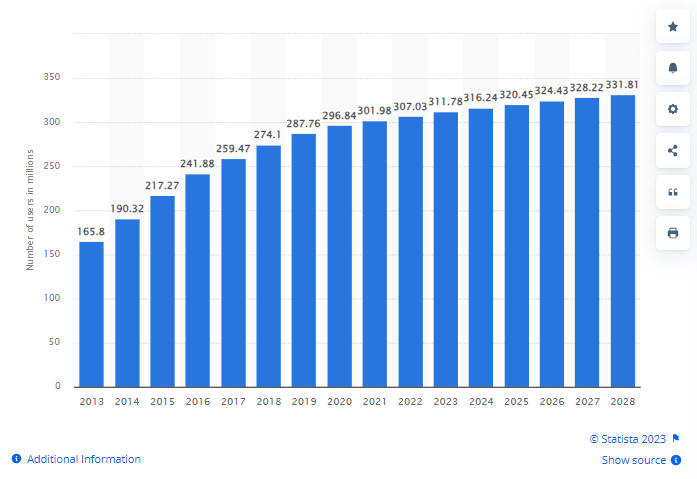 number of smartphone users in the US supporting video editing app development