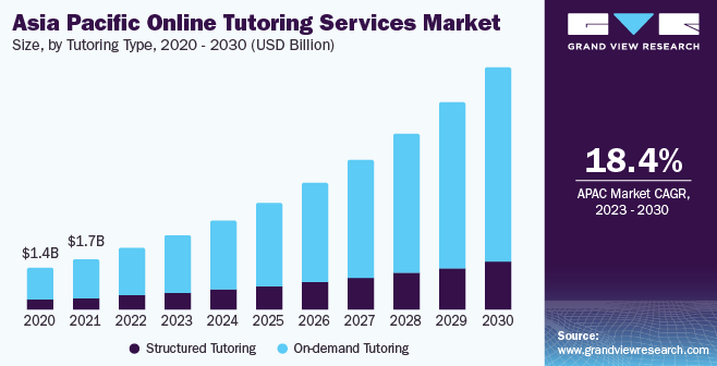Asia pacific online tutoring services market