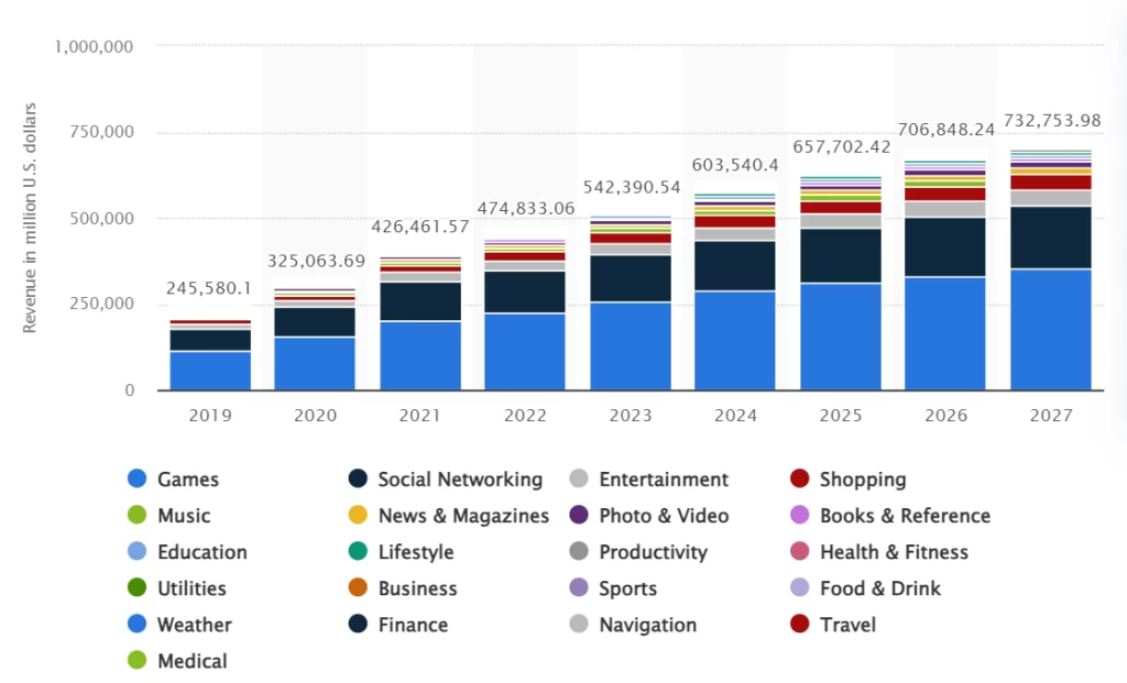 Statista app market growth statistics