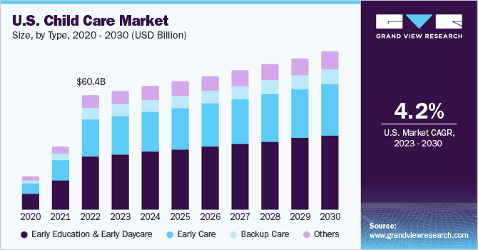 US childcare market 2020-2030