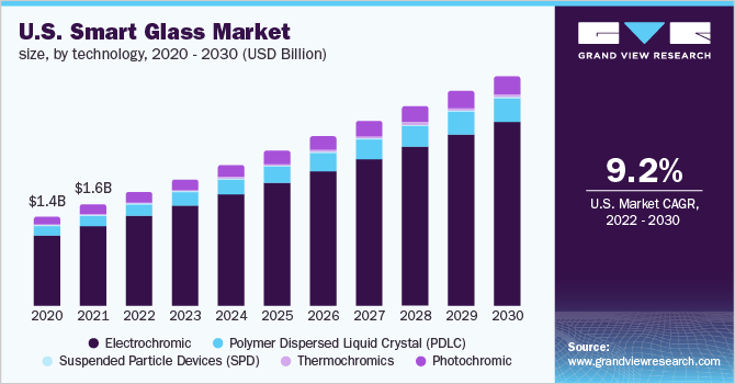US Smart Glass Market