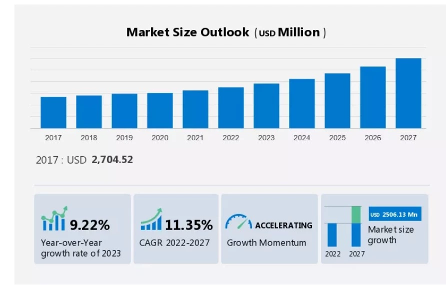 Online auction app market size