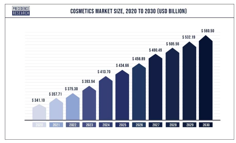 Cosmetic market size