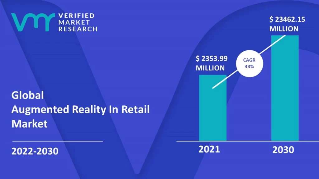Global AR retail market size