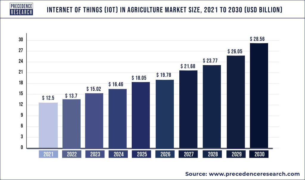 IoT in agriculture market size