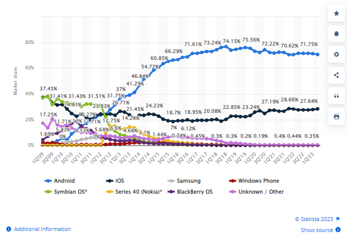 Mobile OS market share worldwide