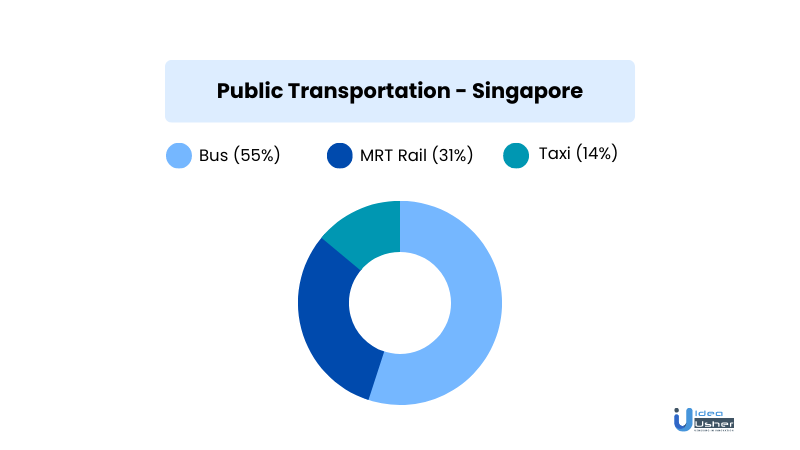 Public transportation in Singapore