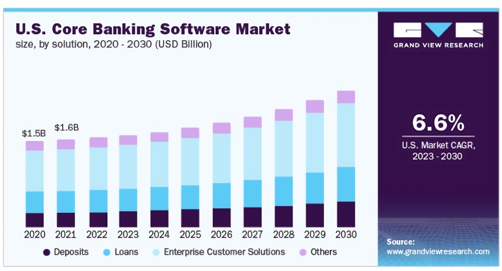 banking software stats