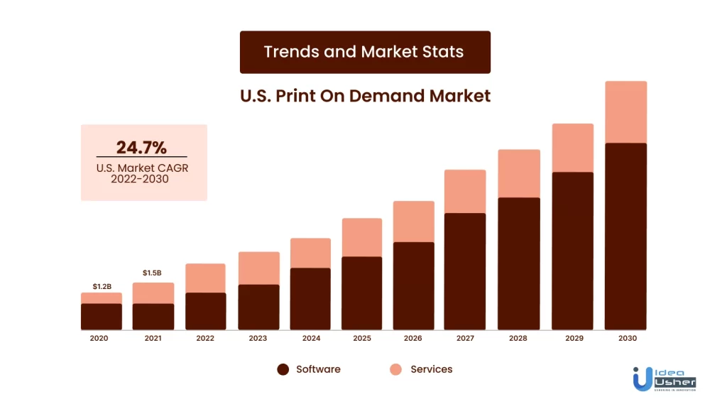 Print on Demand Trends and Market Stats