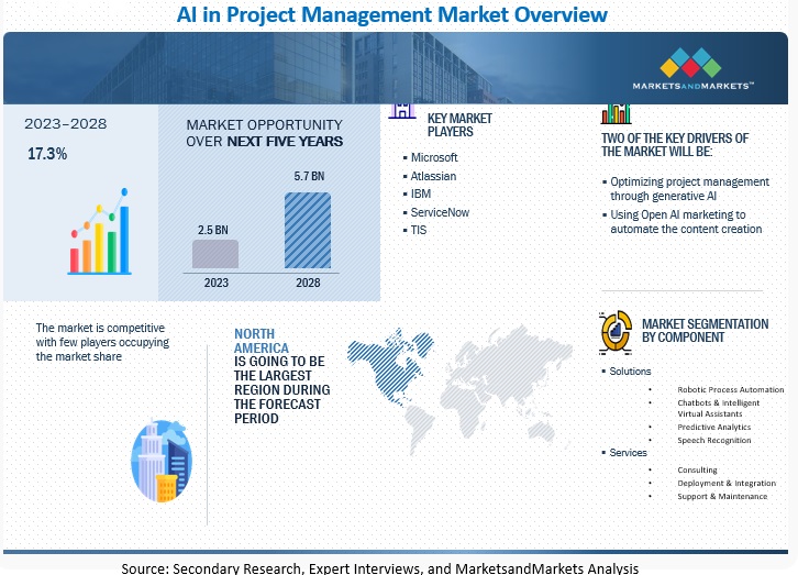 AI in project management market overview
