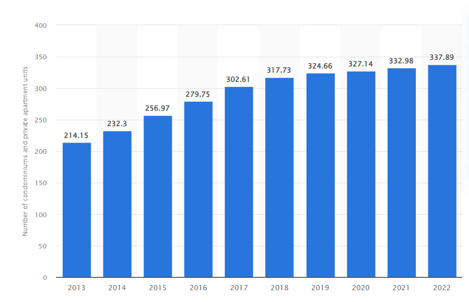 Condominiums statistics