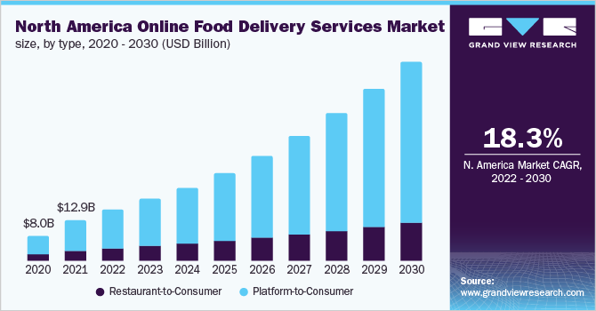 North America Online Food Delivery Market
