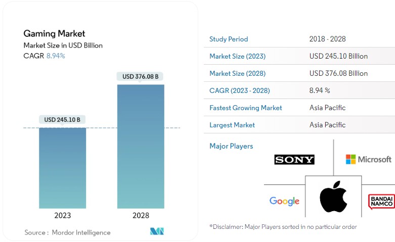 Gaming market size