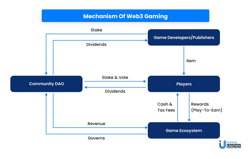 Mechanism Of Web3 Gaming