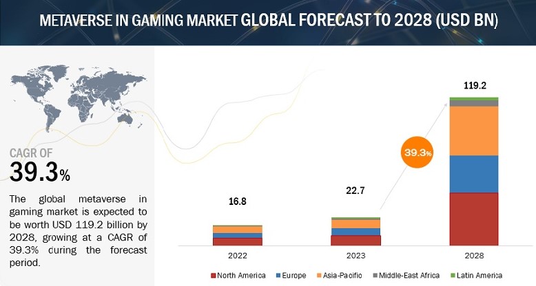metaverse in gaming market global forecast to 2028