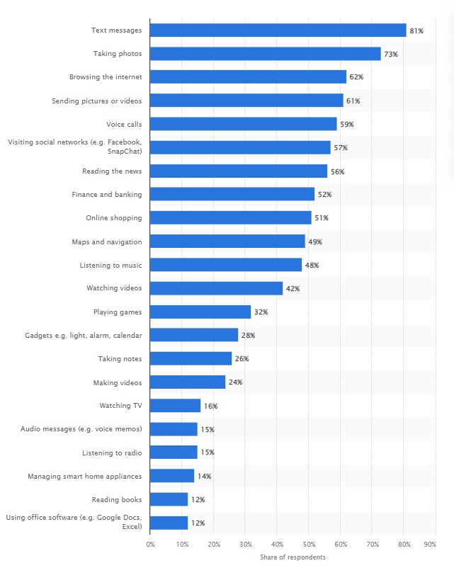 Most popular weekly app and mobile activities in Great Britain as of August 2022
