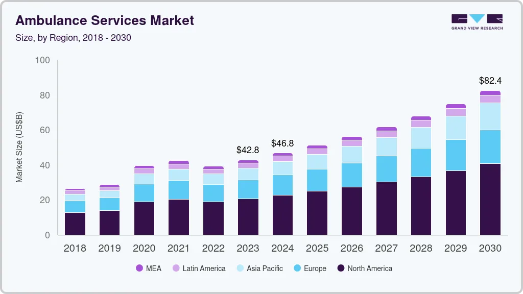 Ambulance Service Market