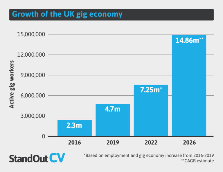 Growth of the UK gig economy